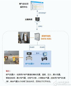 智慧管网系统 构建燃气管网与水文监控的立体安全防线